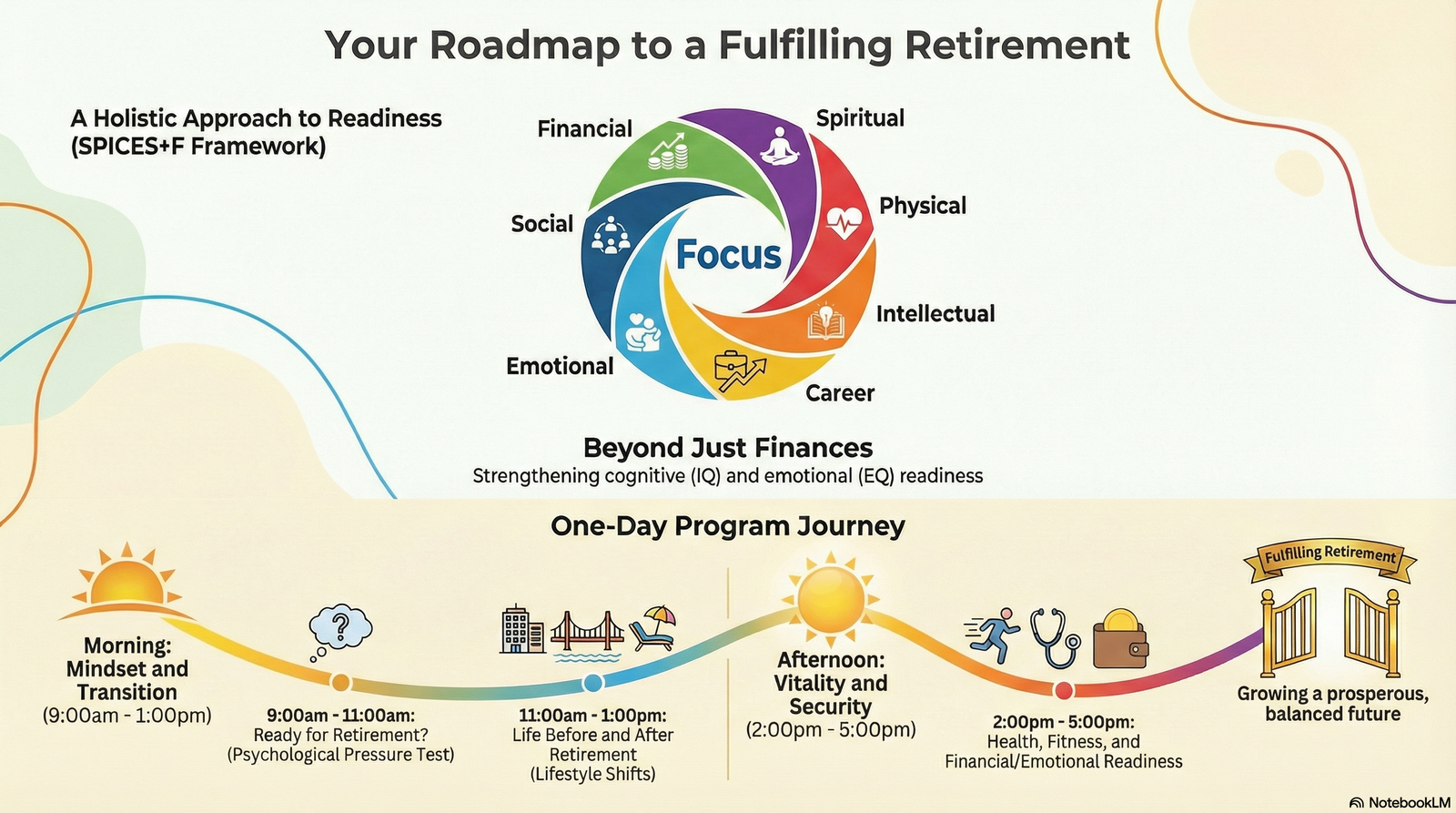 Quick View of Pre Retirement Program